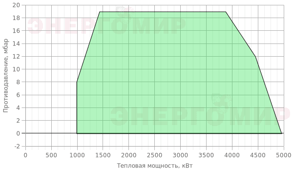 График мощности горелки Therminator T-3.490 G.TB.E.50 График мощности горелки Therminator T-3.490 G.TB.E.50