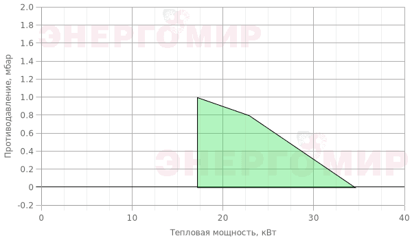 График мощности горелки Oroflam 2001 /3P График мощности горелки Oroflam 2001 /3P