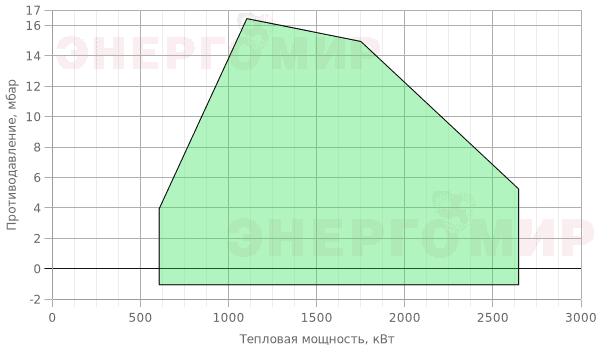 График мощности горелки Garant 250 G.M 65 VPS
