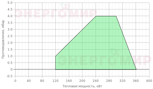 График мощности горелки Elco VECTRON G 3 Duo VG3.350 D E KL d1"1/2 - Rp2" График мощности горелки Elco VECTRON G 3 Duo VG3.350 D E KL d1"1/2 - Rp2"