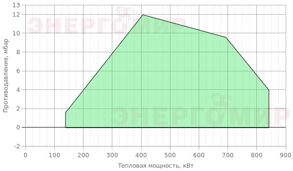 График мощности горелки FBR K X5/2 TL + R. CE D1"1/2-S