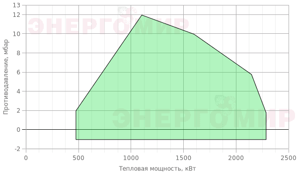 График мощности горелки Garant 210 G.M 40 VPS