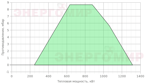 График мощности горелки Ecoflam MULTICALOR 140 PRE TL MB-DLE 420 График мощности горелки Ecoflam MULTICALOR 140 PRE TL MB-DLE 420