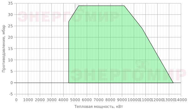 График мощности горелки Ecoflam MAIOR P 1200.1 PR TC График мощности горелки Ecoflam MAIOR P 1200.1 PR TC