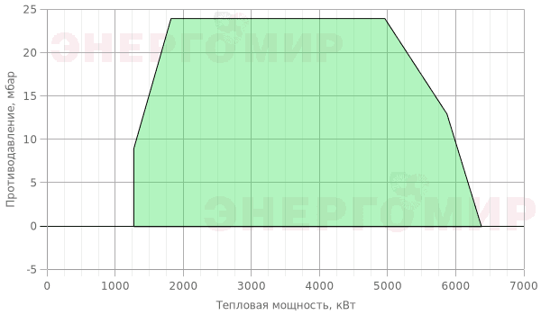 График мощности горелки Therminator T-5.630 GL.E.80 График мощности горелки Therminator T-5.630 GL.E.80