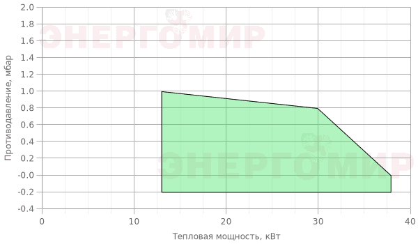 График мощности горелки Lamborghini одноступенчатая EM 3-E.D3 График мощности горелки Lamborghini одноступенчатая EM 3-E.D3
