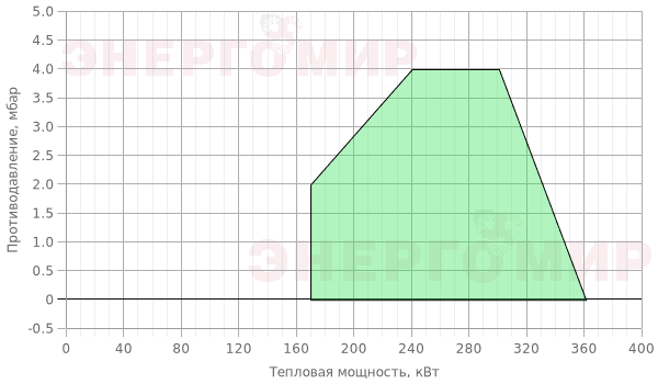 График мощности горелки Elco VECTRON L 3 Duo VL 3.360 D KL График мощности горелки Elco VECTRON L 3 Duo VL 3.360 D KL