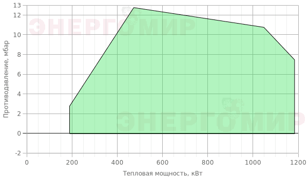 График мощности горелки FBR FGP 100 /M TC EVO