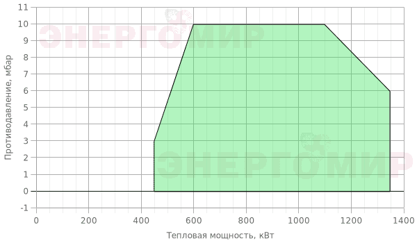 График мощности горелки Therminator T-2.135 G.TB.2.50-VPS