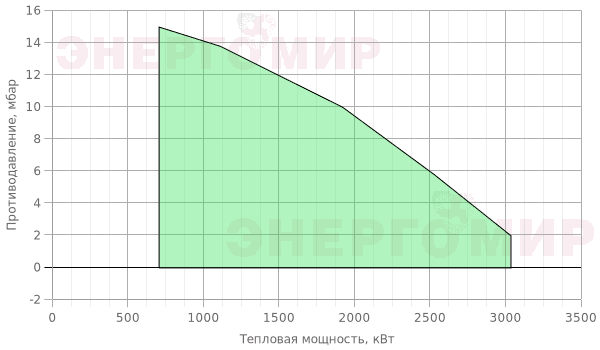 График мощности горелки ILKA IL -8 S2-T-D График мощности горелки ILKA IL -8 S2-T-D