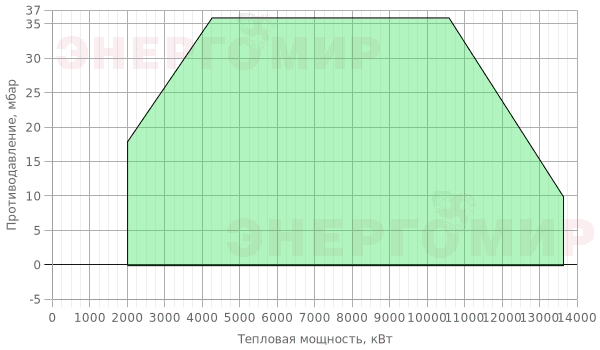 График мощности горелки FBR KN 1300/M TL EL + R. CE-CT DN100-S-F100 График мощности горелки FBR KN 1300/M TL EL + R. CE-CT DN100-S-F100