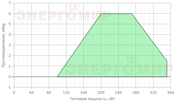 График мощности горелки Ecoflam MAX GAS 350 P TW CV HT TC - MB-DLE 407 График мощности горелки Ecoflam MAX GAS 350 P TW CV HT TC - MB-DLE 407