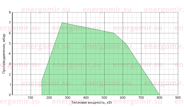 График мощности горелки Cib UNIGAS Tecnopress P61 M-.AB.L.RU.A.7.50