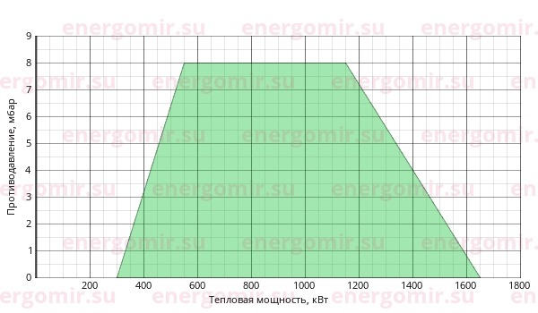 График мощности горелки Cib UNIGAS Tecnopress P72 M-.MD.S.RU.VS.7.65