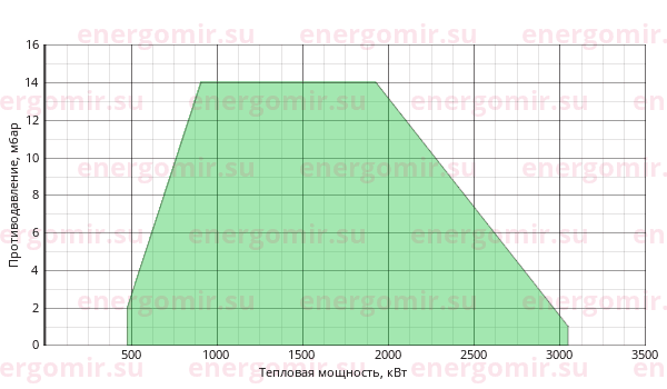 График мощности горелки Cib UNIGAS Novanta R92 M-.PR.S.RU.VS.8.50