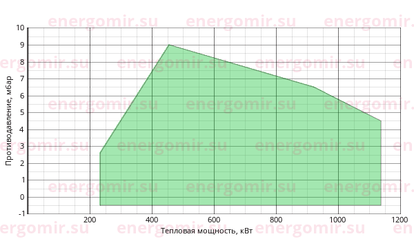 График мощности горелки FBR FNDP 100/M TC