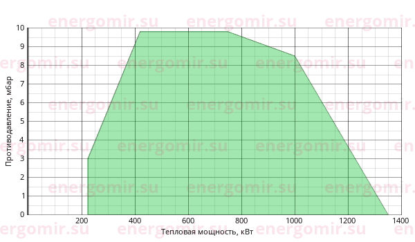 График мощности горелки Giersch MG20/2 -ZM-L-N-LN KEV DN65