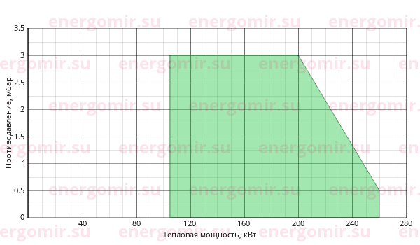График мощности горелки Giersch RG30 -M-L-F KE20 3/4