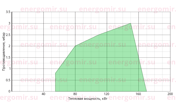 График мощности горелки Giersch GG20/1 -M-L-F-LN KEV412 1