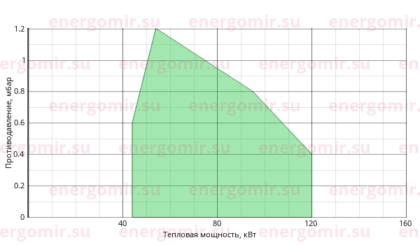 График мощности горелки Riello 40 (2st) G10I