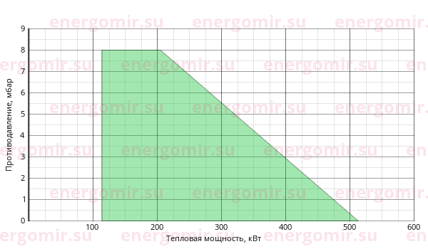 График мощности горелки Riello PRESS (2st) 45 N/ECO TC 