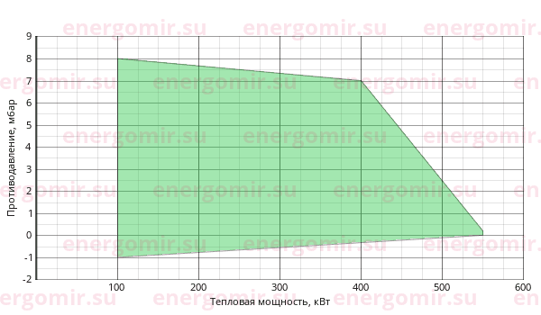 График мощности горелки Riello RS (1st) 44/1 MZ TC
