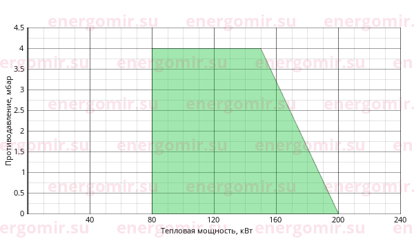 График мощности горелки Cib UNIGAS Miniflam tecnopan S18 M-.TN.S.RU.B.0.25