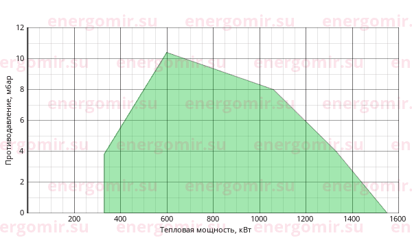 График мощности горелки Cib UNIGAS Tecnopress HP72 MG.PR.S.RU.A.8.50