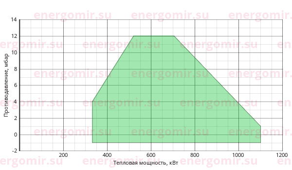 График мощности горелки Cib UNIGAS Tecnopress HP60 MG.MD.S.RU.VS.8.65