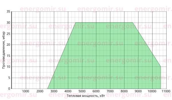График мощности горелки Cib UNIGAS Mille KR1030 MP.PR.S.RU.A.8.100