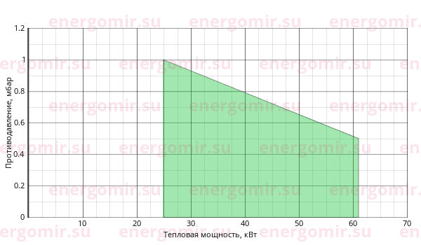 График мощности горелки Giersch RG1 Nb