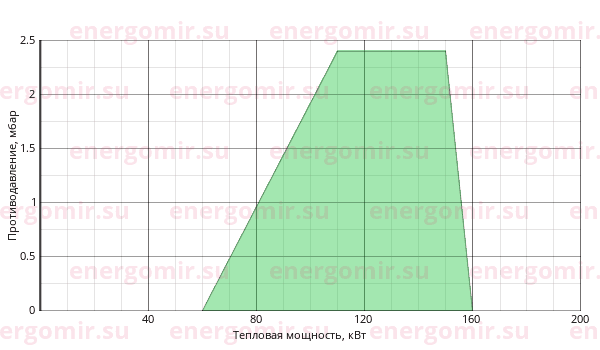 График мощности горелки Elco VECTRON G 2 Duo VG2.160 D E KN d3/4" - Rp3/4"