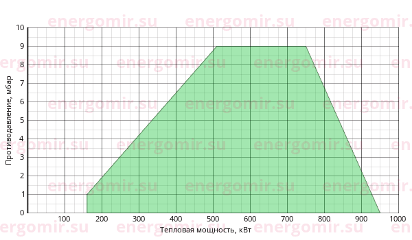 График мощности горелки Elco VECTRON G 5 Modulo VG5.950 M KN d65 - DN65/TC