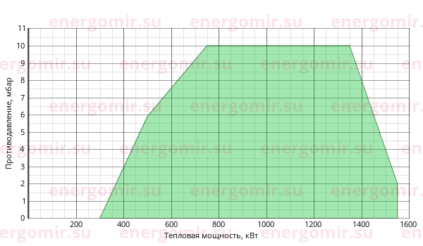 График мощности горелки Ecoflam BLU 1500.1 PR (PRE) Low NOx TC - MB-DLE 415