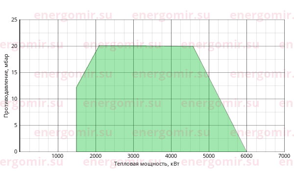 График мощности горелки Ecoflam BLU 6000.1 PR (PRE) TC - VGD 40.100