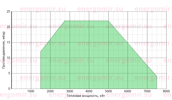 График мощности горелки Ecoflam BLU 7000.1 PR (PRE) TC - VGD 40.080