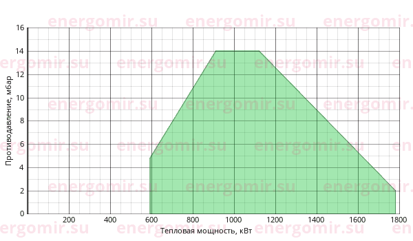 График мощности горелки Ecoflam MAIOR P 150.1 AB HS TC
