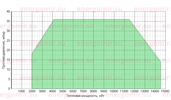 График мощности горелки FBR GAS P 1250/M CE EL + R. CE-CT DN100-S-F100