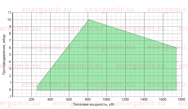 График мощности горелки FBR GAS P 150/2 CE TL + R. CE-CT DN80-FS80