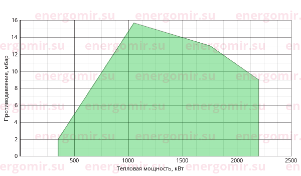 График мощности горелки FBR GAS P 190/M CE TL MEC + R. CE-CT DN100-FS100