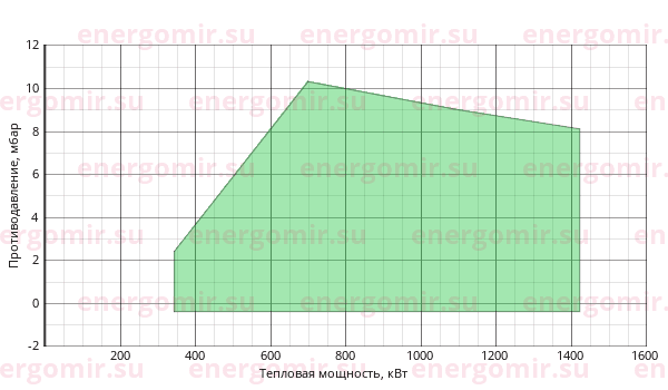 График мощности горелки FBR FGP 120 /M TL