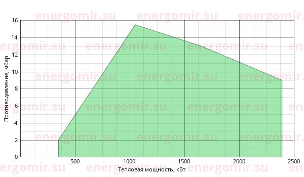 График мощности горелки FBR K 190 /M TL MEC + R. N DN65