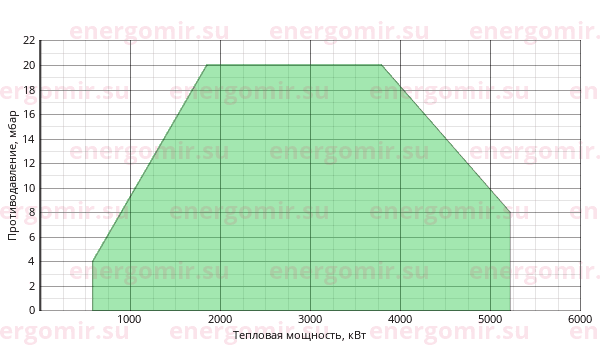 График мощности горелки FBR K 450 /M TL MEC + R. CE-CT DN65-FS65