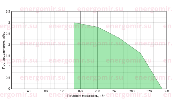 График мощности горелки ILKA IL -3 S2-Т-K