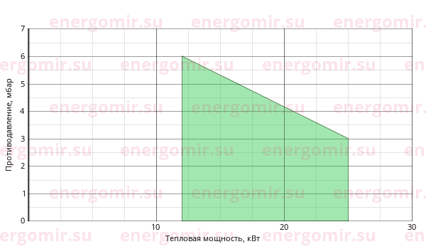 График мощности горелки Alphatherm Gamma FNP 25/2 TL
