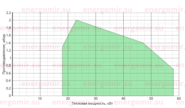 График мощности горелки Alphatherm Gamma GAS X1 /2 CE TL + R. CE D1/2" - S