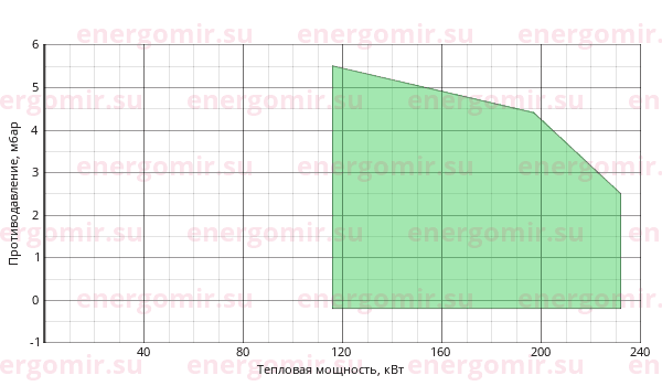 График мощности горелки Alphatherm Gamma GAS X4 CE TL + R. CE-CT D1"- S