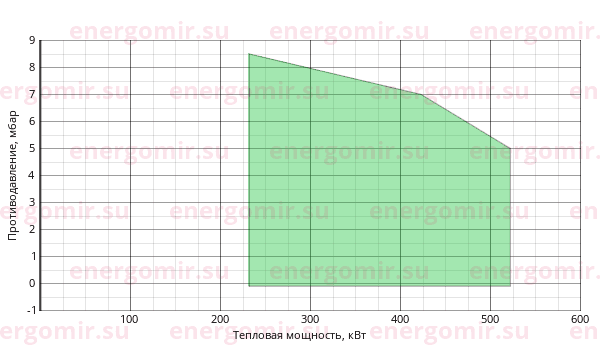 График мощности горелки Alphatherm Gamma GAS XP 60 CE TL + R. CE-CT D1" 1/2-FS50