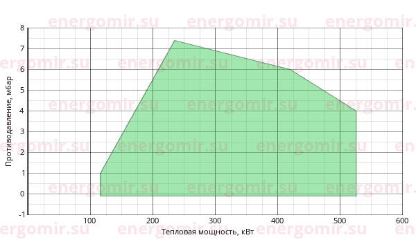 График мощности горелки Alphatherm Gamma K 4/2 TL + R. CE-CT D1"1/2-FS40