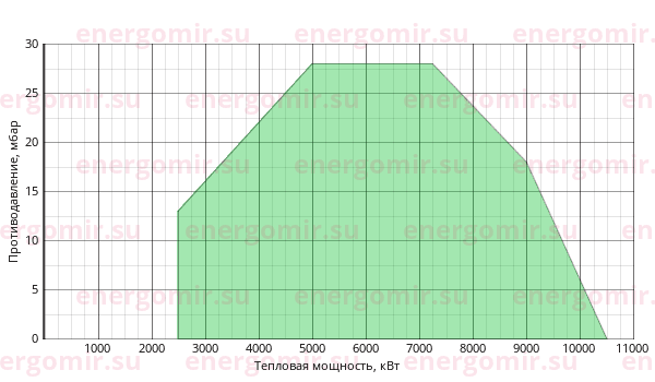 График мощности горелки Ecoflam MULTICALOR 1000.1 PR (PRE) TC VGD 40.065